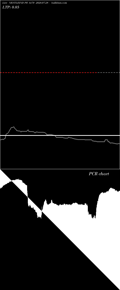  option chart NESTLEIND PE 1470 2026-07-28 