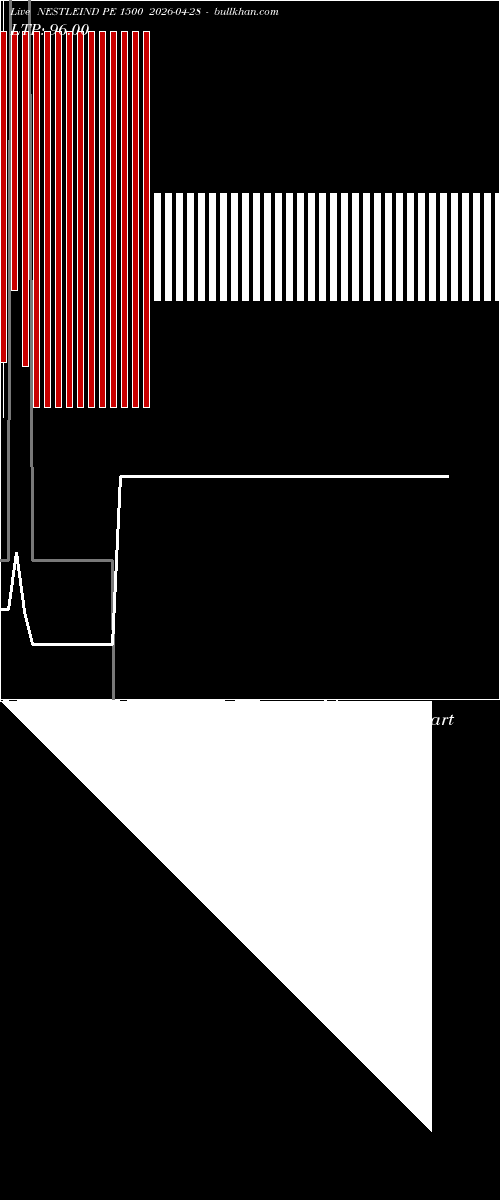  option chart NESTLEIND PE 1500 2026-04-28 