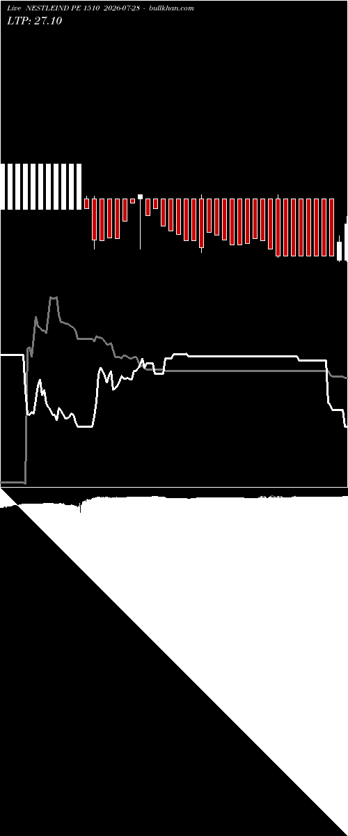  option chart NESTLEIND PE 1510 2026-07-28 