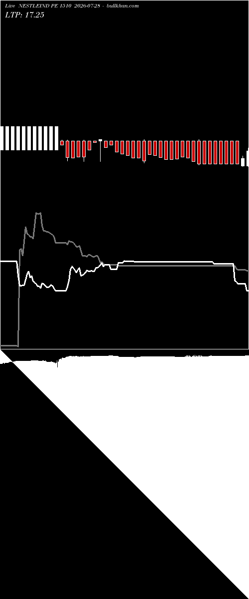  option chart NESTLEIND PE 1510 2026-07-28 