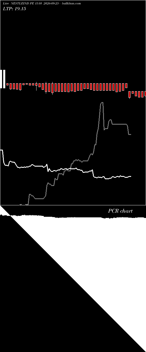  option chart NESTLEIND PE 1510 2026-08-25 