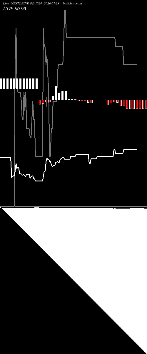  option chart NESTLEIND PE 1520 2026-07-28 
