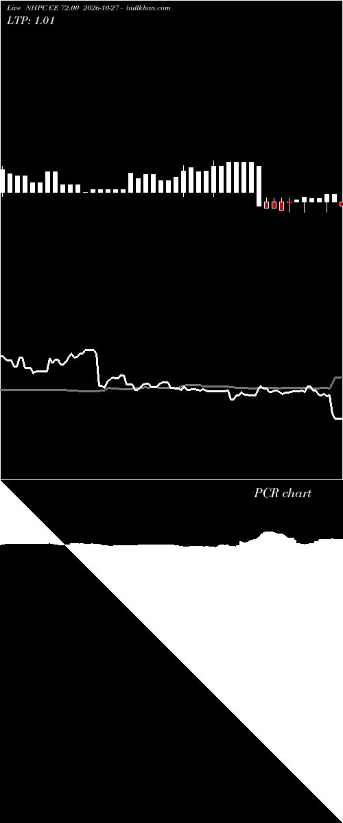  option chart NHPC CE 72.00 2026-10-27 