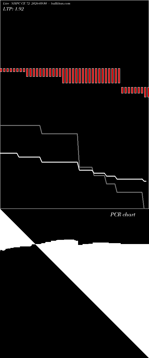  option chart NHPC CE 72 2026-03-30 