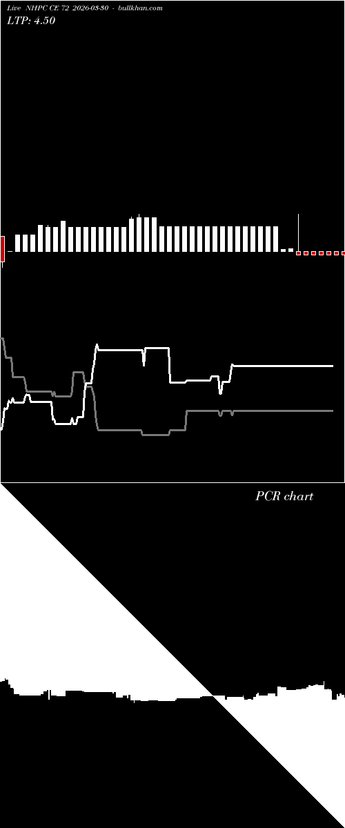  option chart NHPC CE 72 2026-03-30 