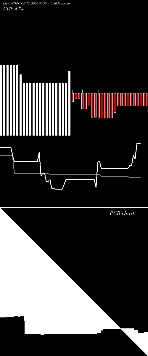 option chart NHPC CE 72 2026-06-30 
