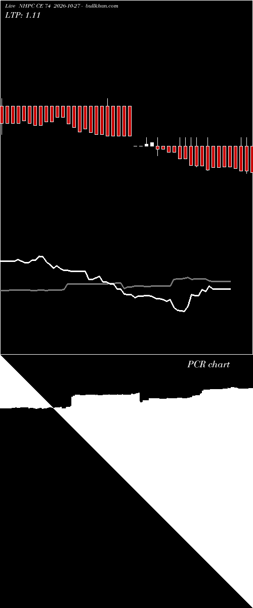  option chart NHPC CE 74 2026-10-27 