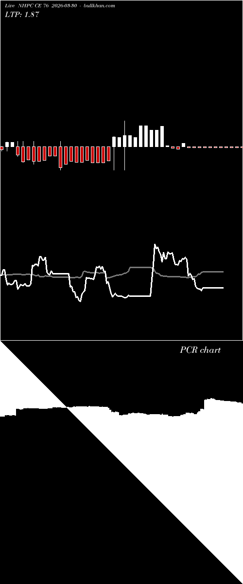  option chart NHPC CE 76 2026-03-30 