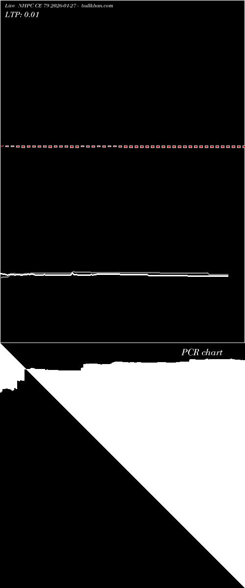  option chart NHPC CE 79 2026-01-27 