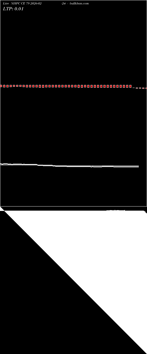  option chart NHPC CE 79 2026-02-24 
