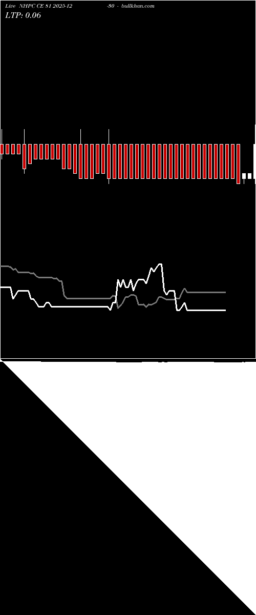  option chart NHPC CE 81 2025-12-30 