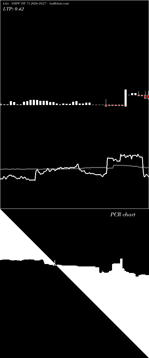  option chart NHPC PE 71 2026-10-27 
