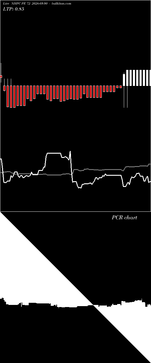  option chart NHPC PE 72 2026-03-30 