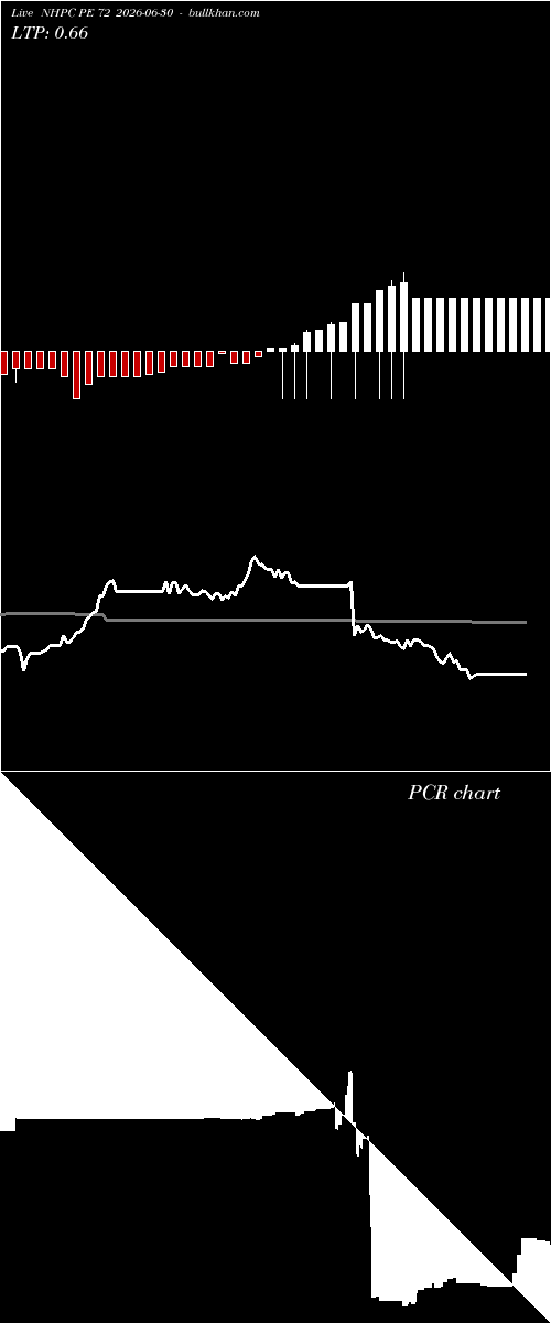  option chart NHPC PE 72 2026-06-30 