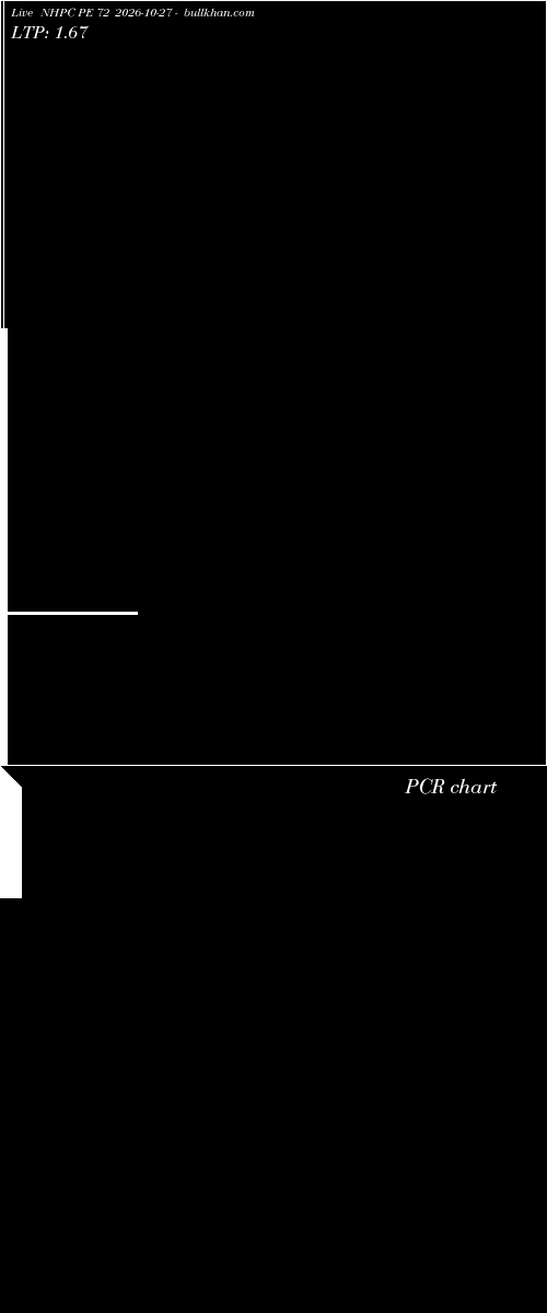  option chart NHPC PE 72 2026-10-27 
