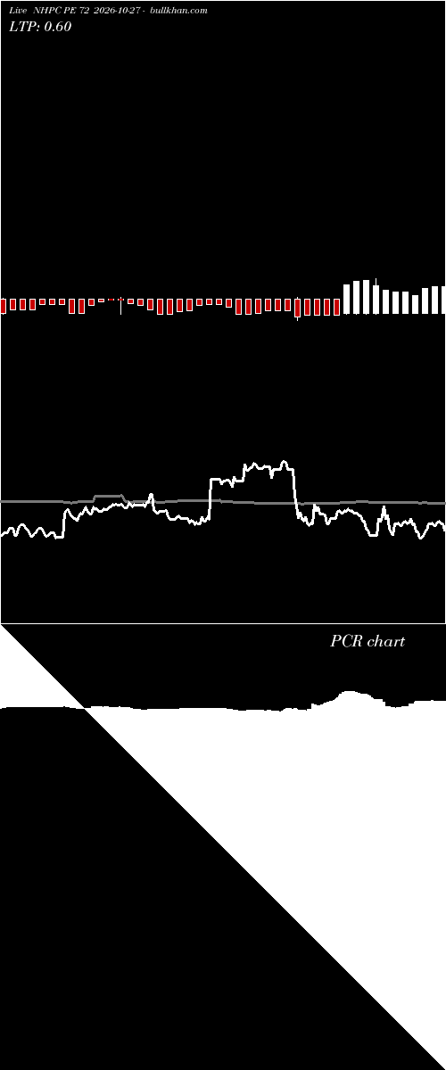  option chart NHPC PE 72 2026-10-27 