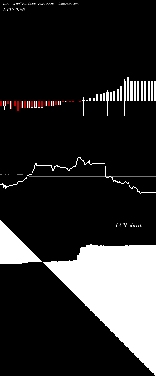  option chart NHPC PE 73.00 2026-06-30 