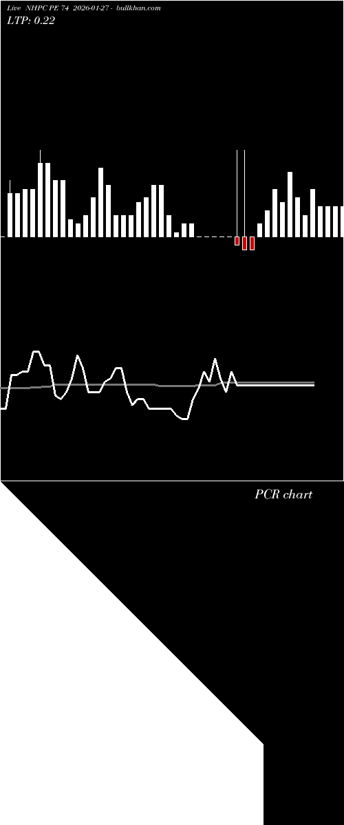  option chart NHPC PE 74 2026-01-27 