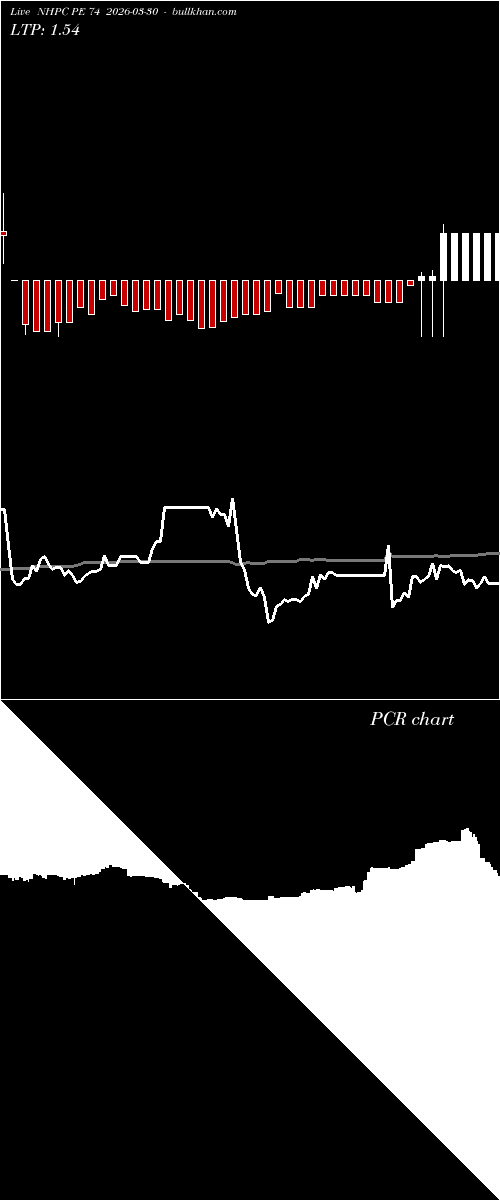  option chart NHPC PE 74 2026-03-30 