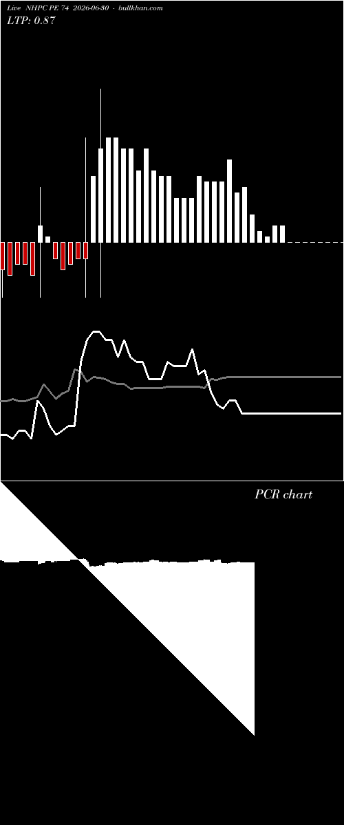  option chart NHPC PE 74 2026-06-30 