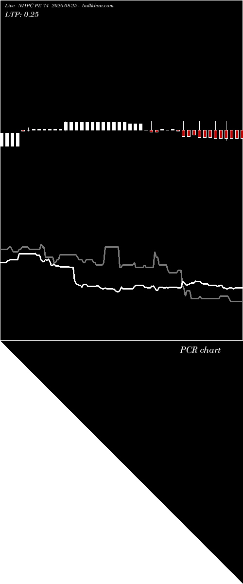  option chart NHPC PE 74 2026-08-25 
