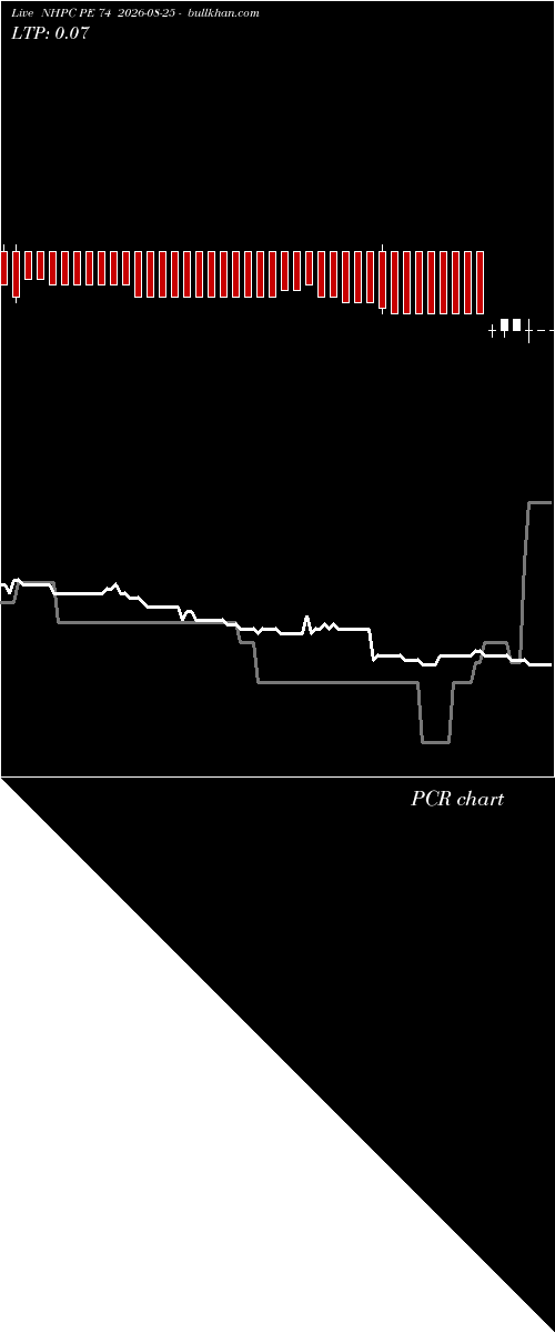  option chart NHPC PE 74 2026-08-25 