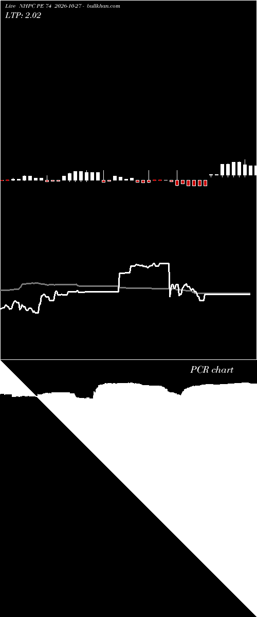  option chart NHPC PE 74 2026-10-27 