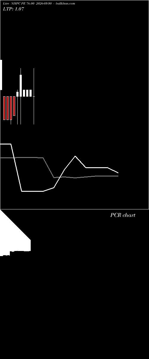  option chart NHPC PE 76.00 2026-03-30 