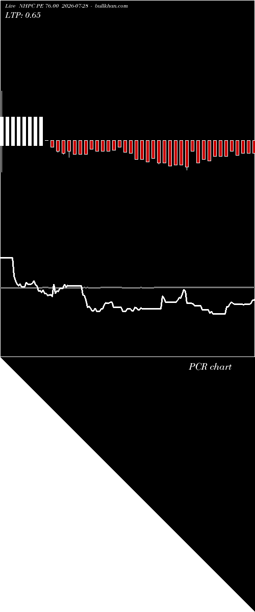  option chart NHPC PE 76.00 2026-07-28 