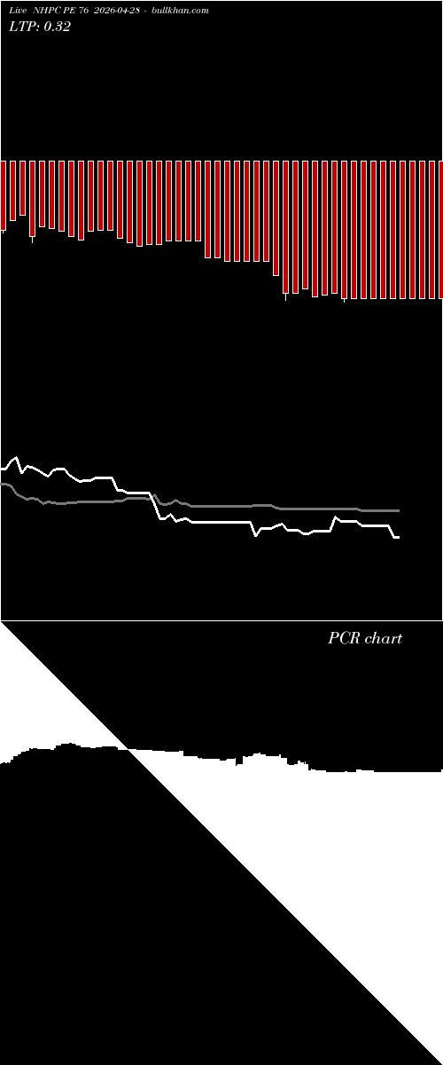  option chart NHPC PE 76 2026-04-28 