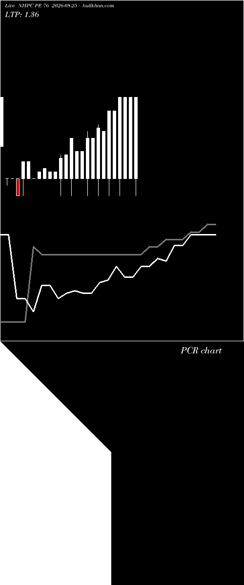  option chart NHPC PE 76 2026-08-25 