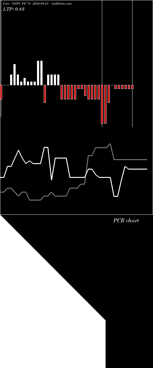  option chart NHPC PE 76 2026-08-25 