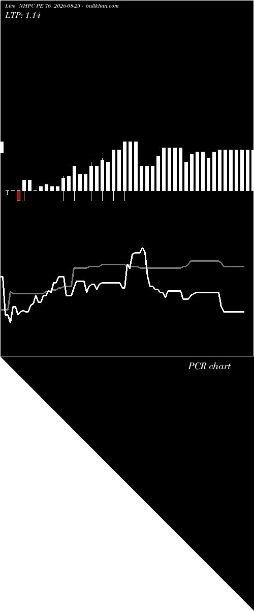  option chart NHPC PE 76 2026-08-25 