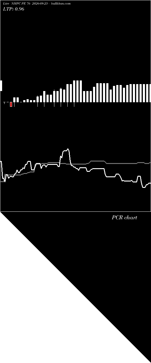  option chart NHPC PE 76 2026-08-25 