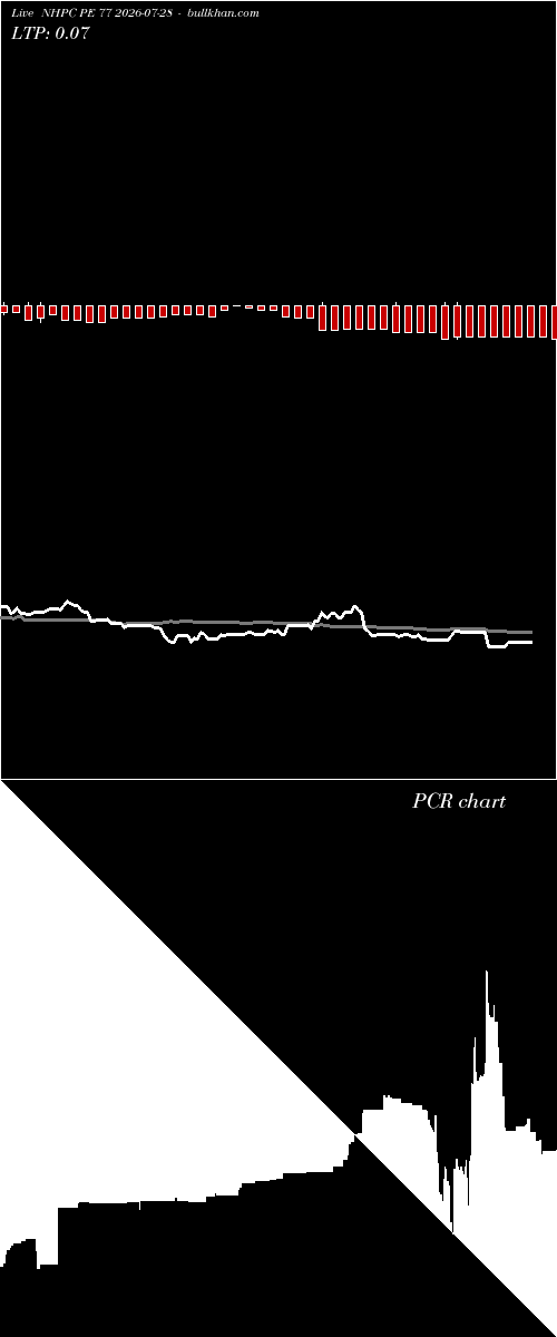  option chart NHPC PE 77 2026-07-28 