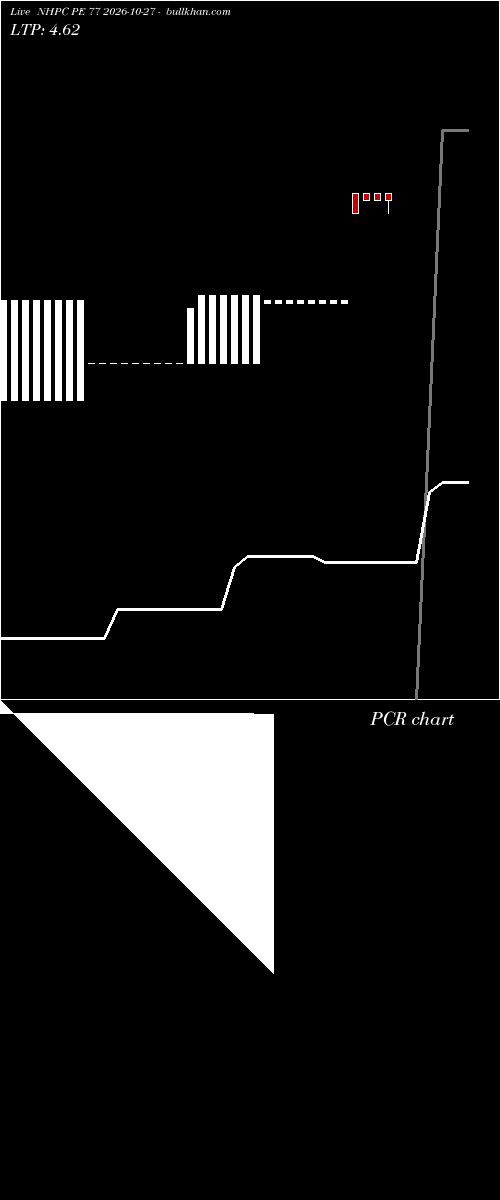  option chart NHPC PE 77 2026-10-27 