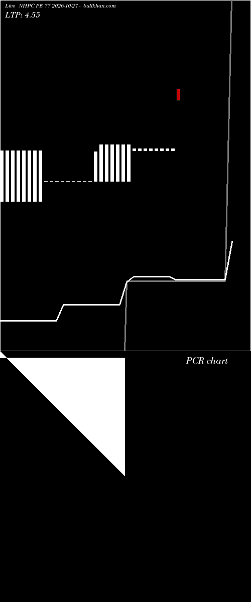  option chart NHPC PE 77 2026-10-27 