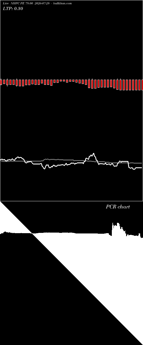  option chart NHPC PE 79.00 2026-07-28 