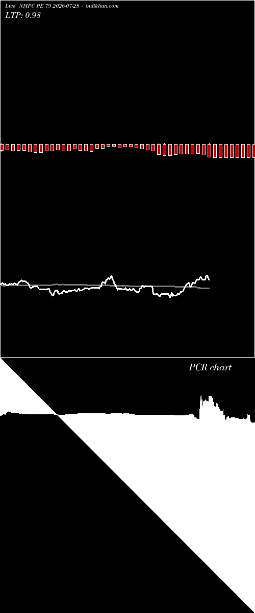  option chart NHPC PE 79 2026-07-28 