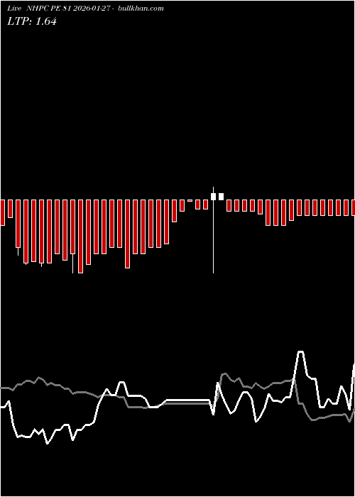  option chart NHPC PE 81 2026-01-27 