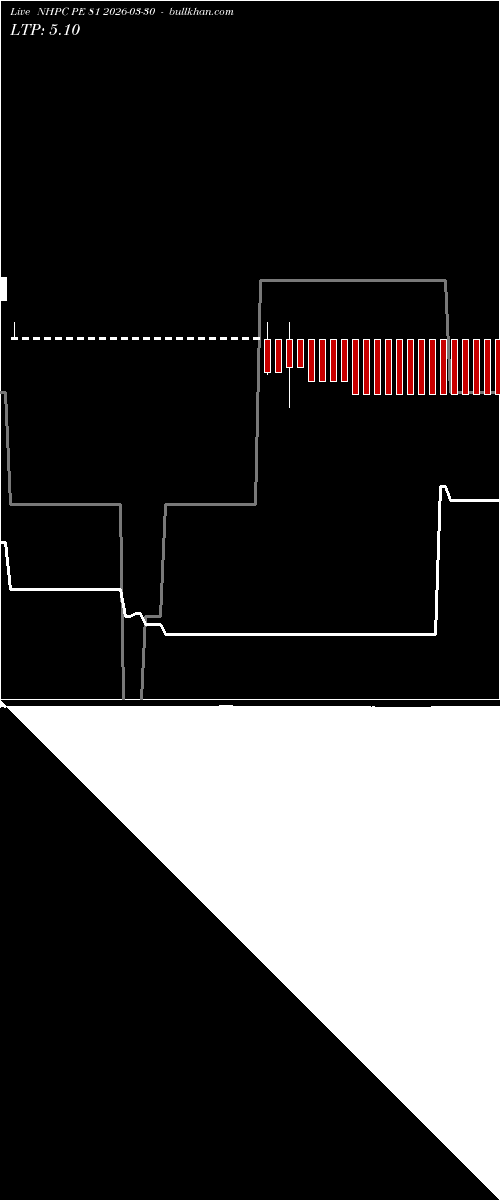  option chart NHPC PE 81 2026-03-30 