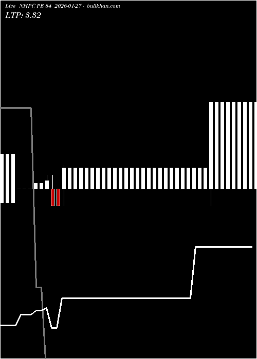  option chart NHPC PE 84 2026-01-27 