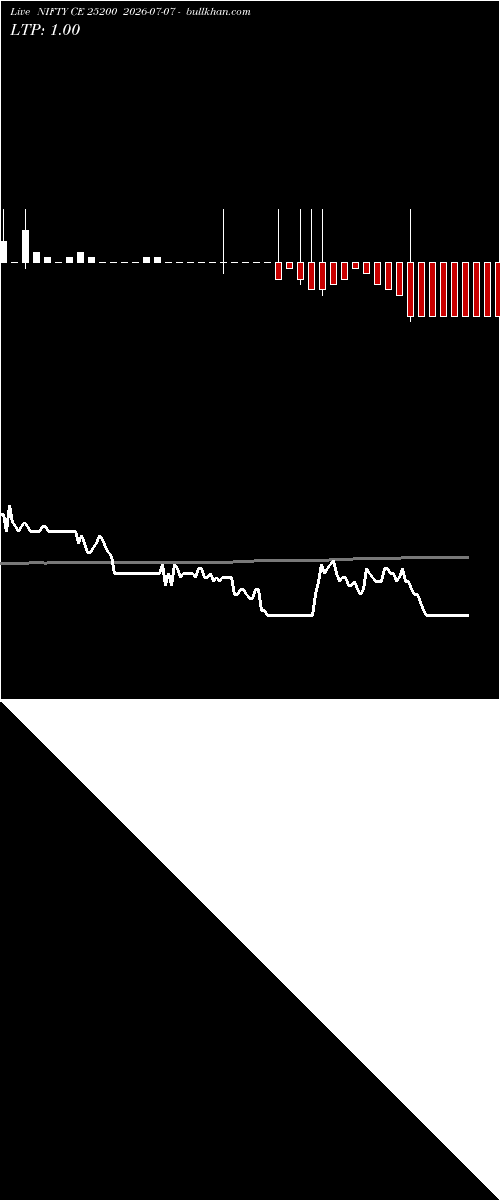  option chart NIFTY CE 25200 2026-07-07 