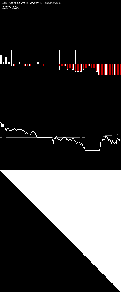  option chart NIFTY CE 25300 2026-07-07 