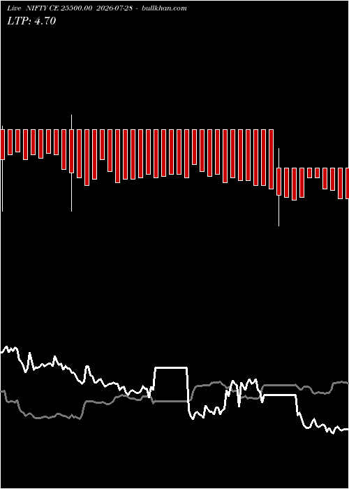  option chart NIFTY CE 25500.00 2026-07-28 