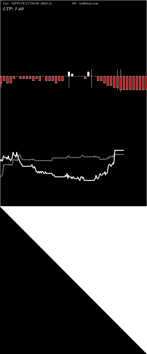  option chart NIFTY CE 27750.00 2025-12-09 