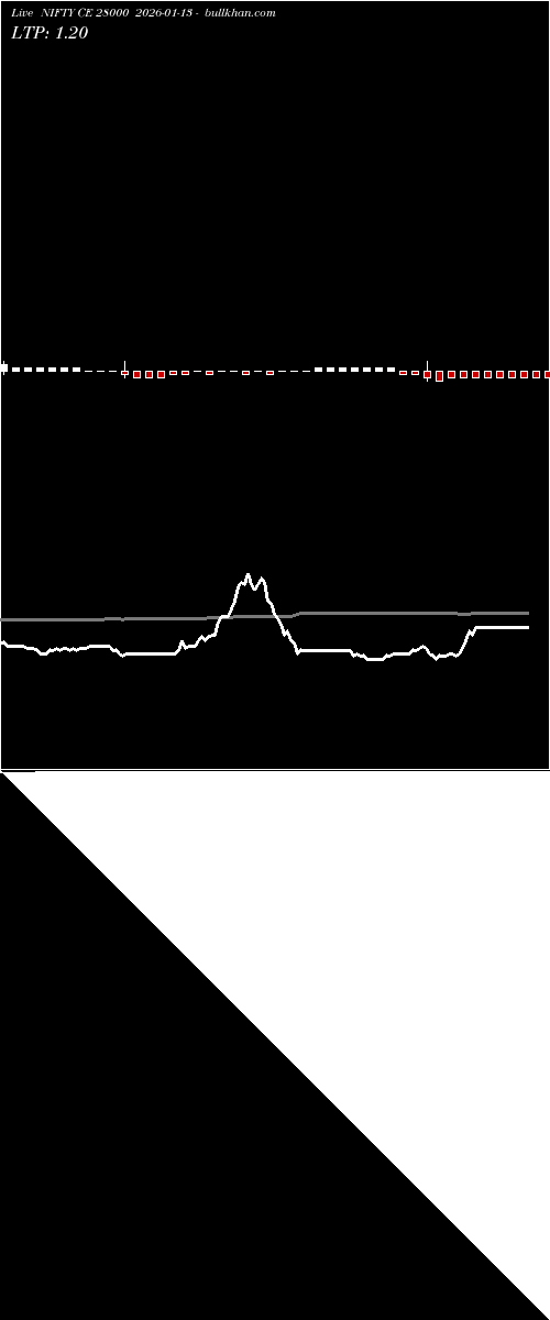  option chart NIFTY CE 28000 2026-01-13 