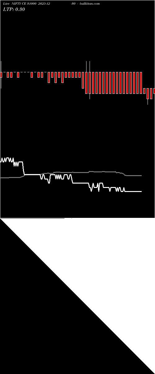  option chart NIFTY CE 31000 2025-12-30 