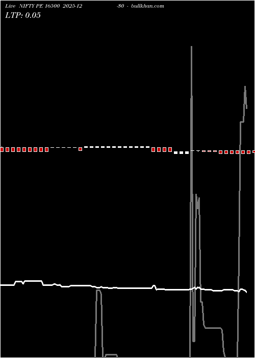  option chart NIFTY PE 16500 2025-12-30 