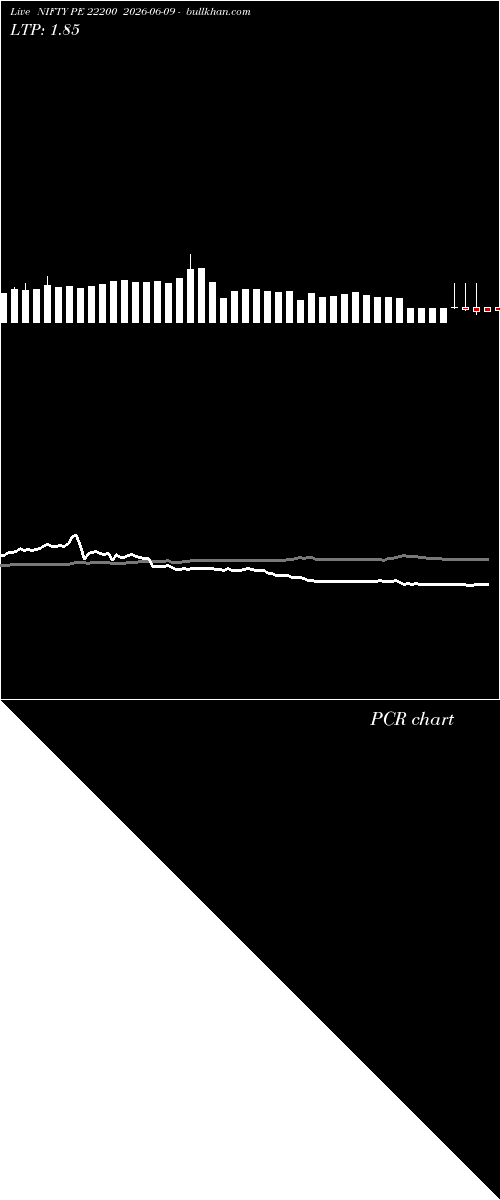  option chart NIFTY PE 22200 2026-06-09 